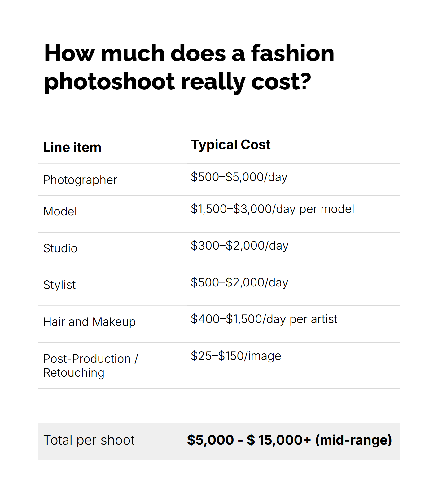Fashion photoshoot cost breakdown showing photographer, model, studio, styling, and retouching costs